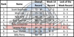 Ranks Week 15