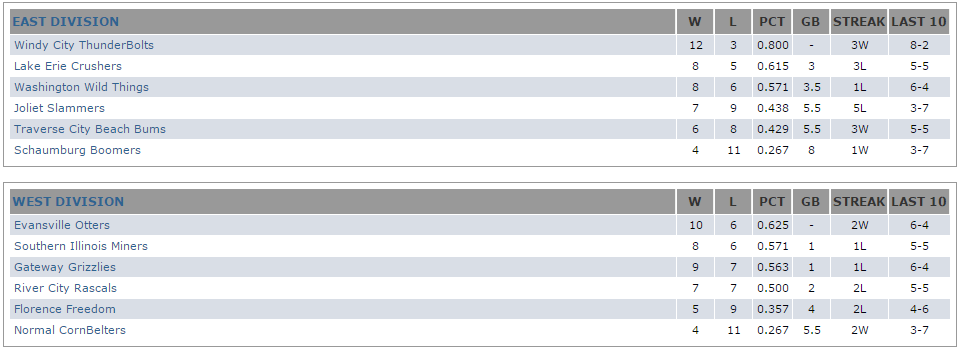 Standings