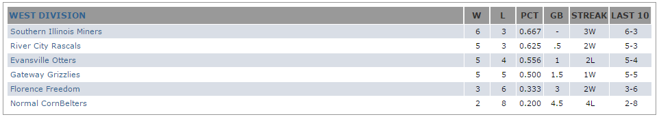 frontier league standings