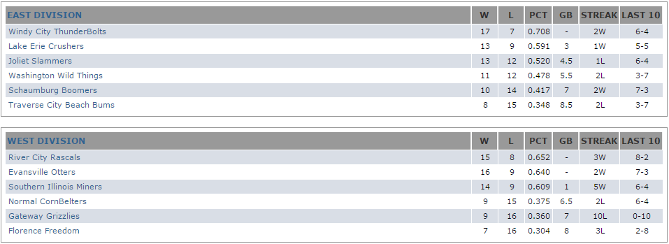 Frontier League Standings