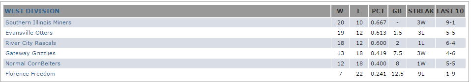 Standings