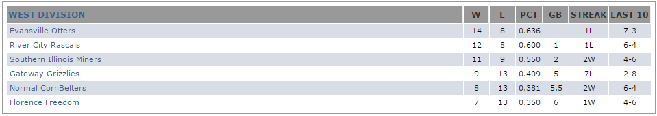 Standings