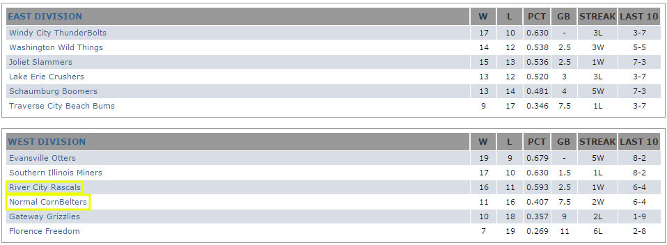 Frontier League Standings