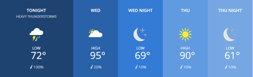 Rascals vs. CornBelters Weather